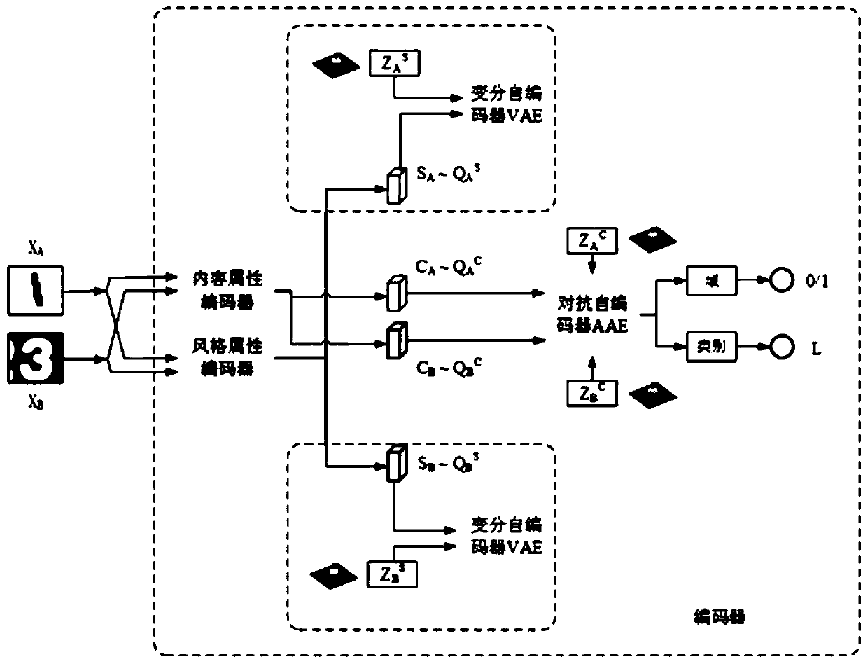 Cross-domain variational adversarial self-coding method