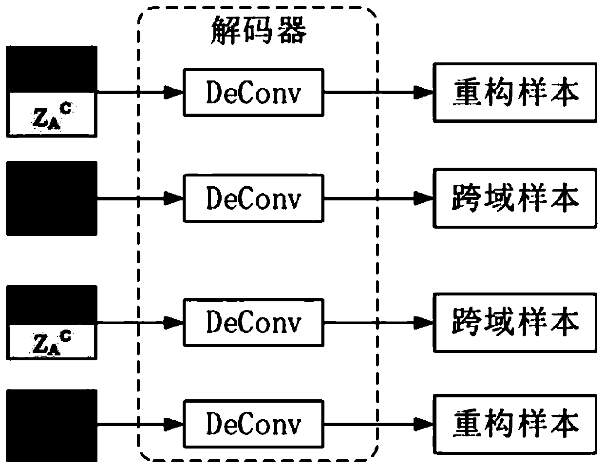 Cross-domain variational adversarial self-coding method