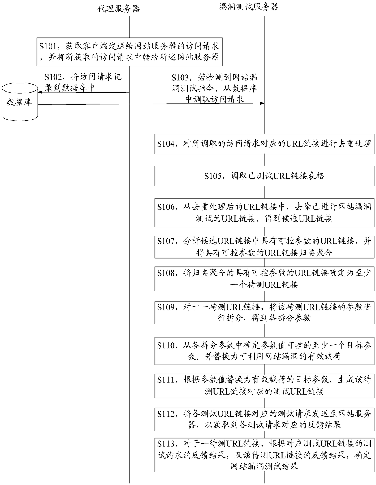 Website vulnerability test method, server and system