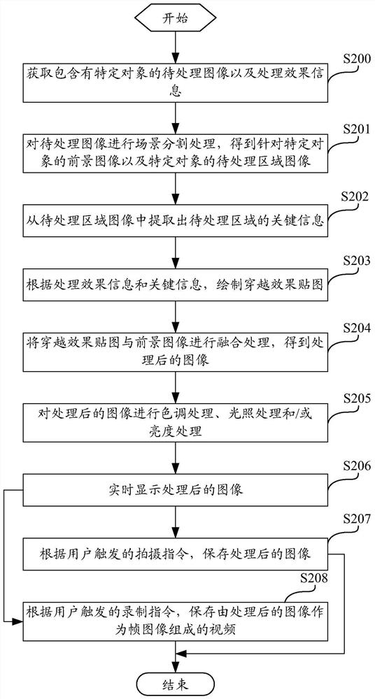 Image traversal processing method, device, computing device and computer storage medium