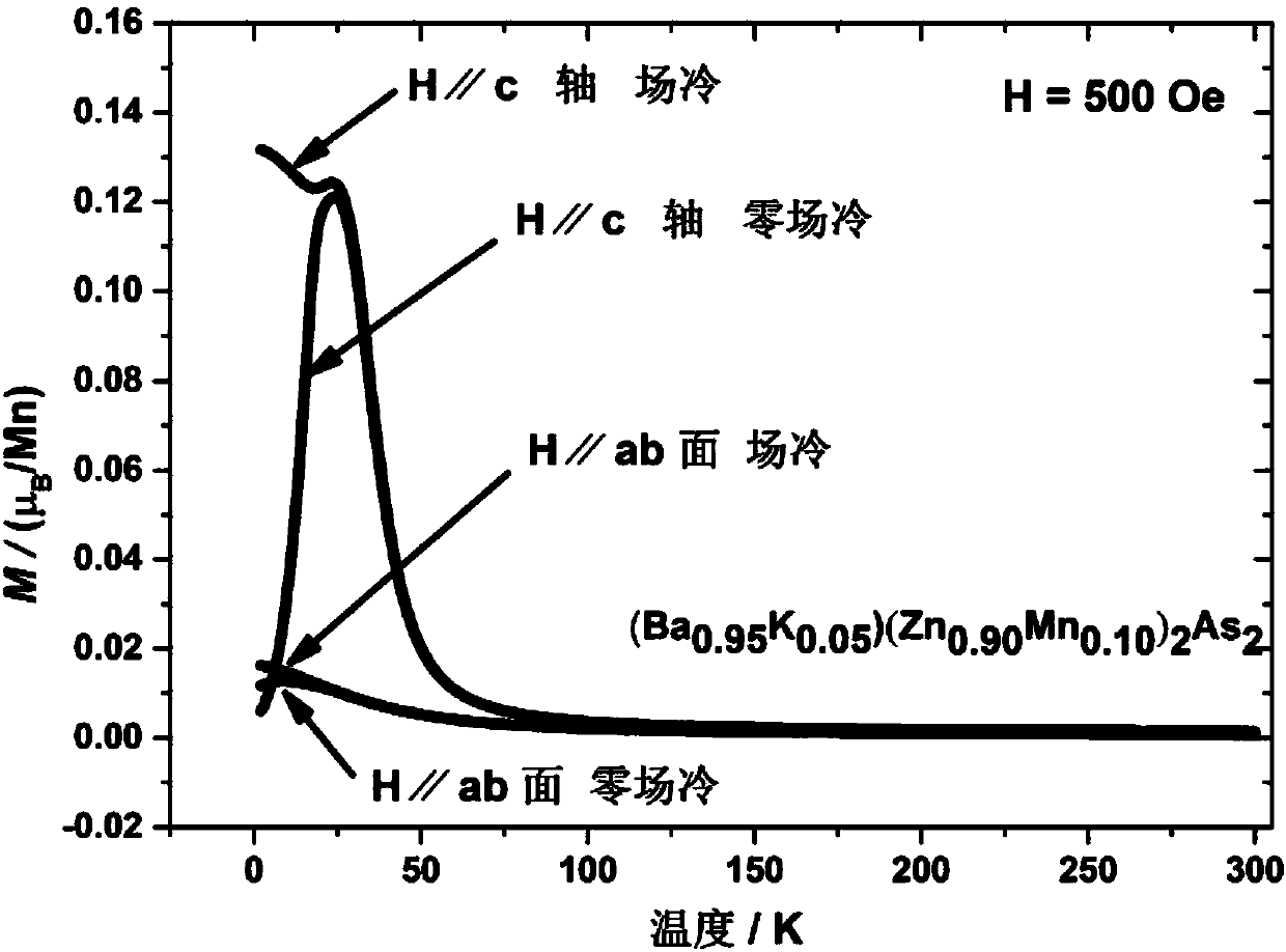 Single crystal growth method for ferromagnetic semiconductor material