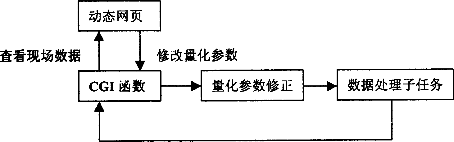 Method for sensor adapative seamless Insertion internet