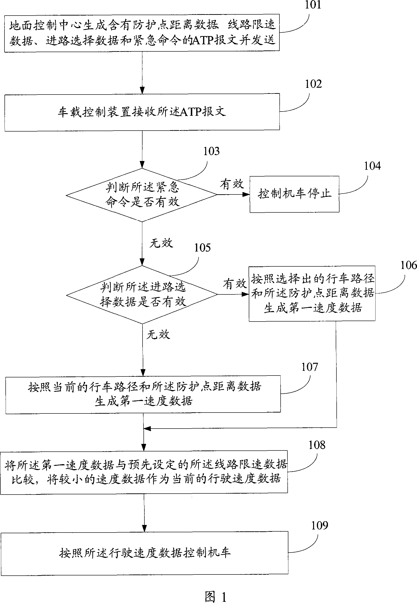 Locomotive control method and locomotive control system