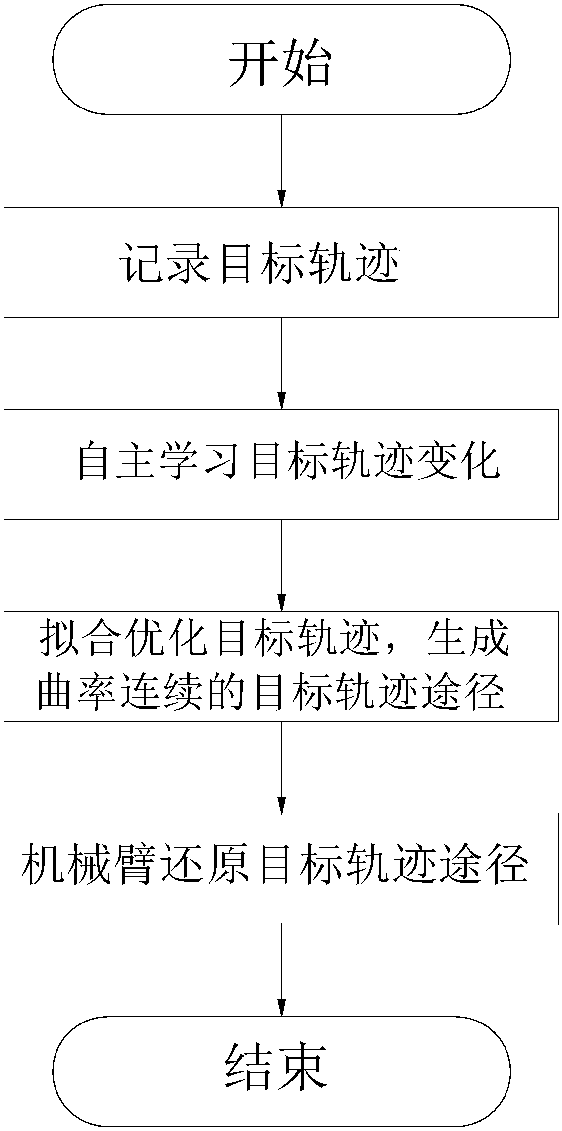 Artificial intelligence trajectory reproduction method