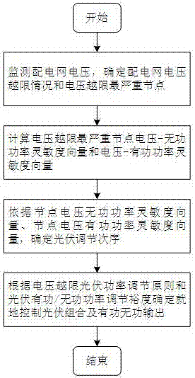 Local voltage control method of high-permeability photovoltaic electric distribution network