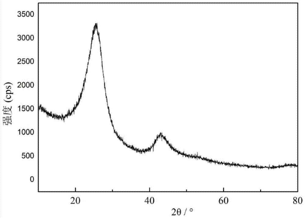 A kind of preparation method of three-dimensional carbon-boron nitride nanomaterial