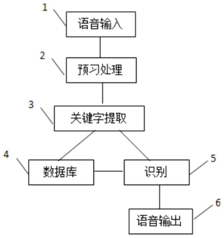 A voice interactive questioning system and method based on VR virtual classroom