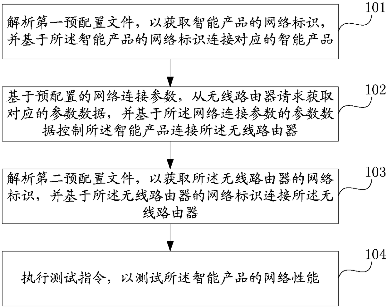 Product testing method and device