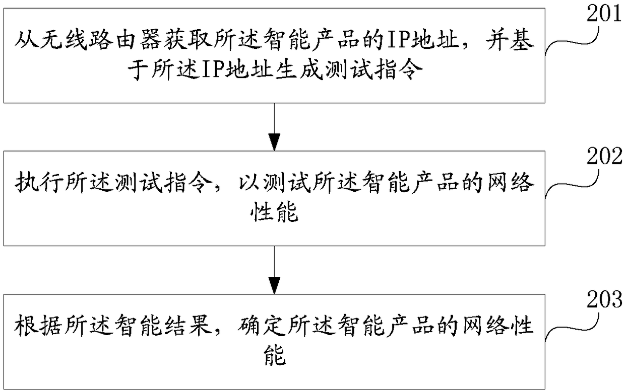 Product testing method and device