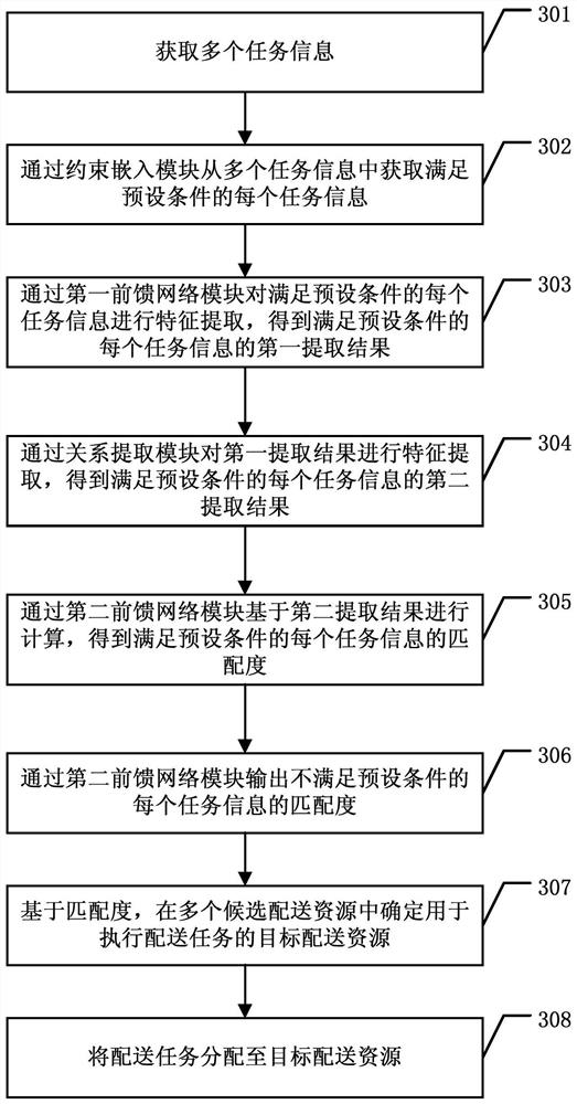 Resource scheduling method and related equipment thereof