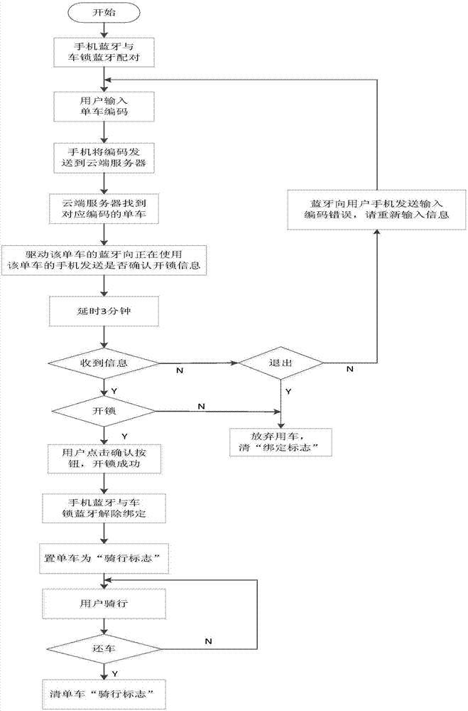 Device and method for avoiding mistakenly unlocking lock of Mobike due to wrong input of codes