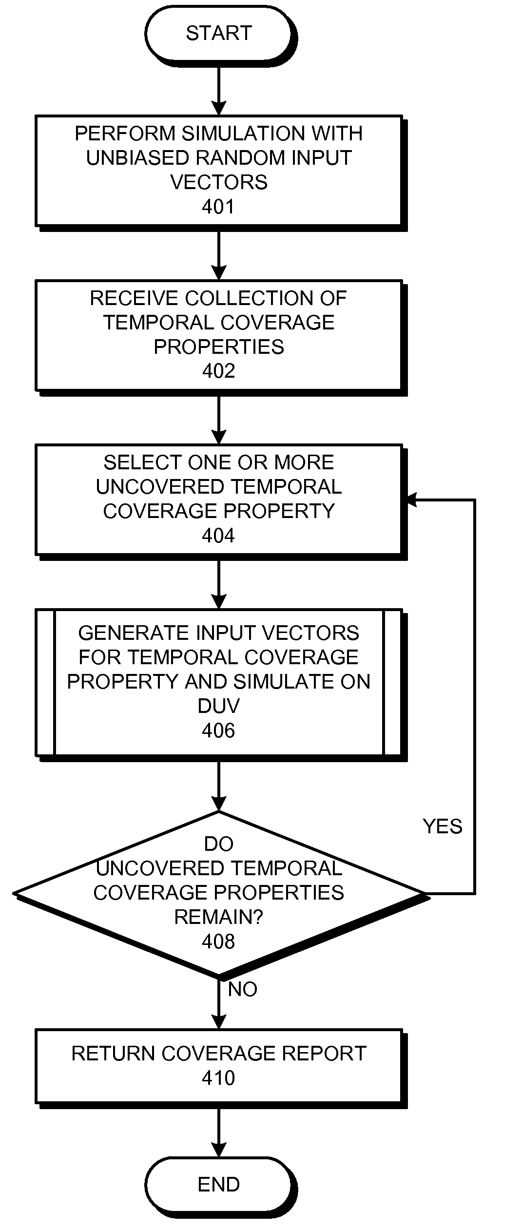 Constrained random simulation coverage closure guided by a cover property