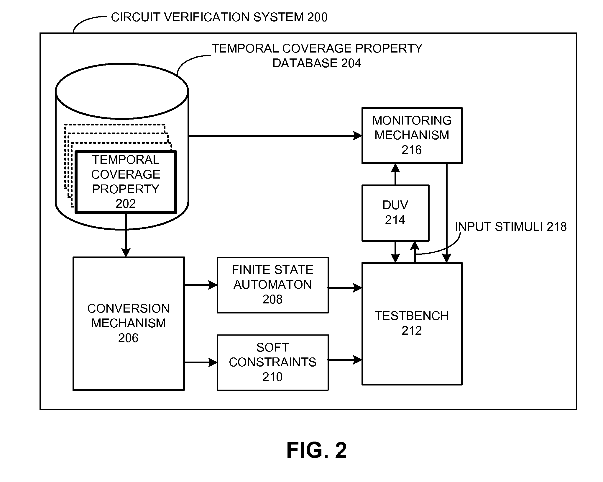 Constrained random simulation coverage closure guided by a cover property