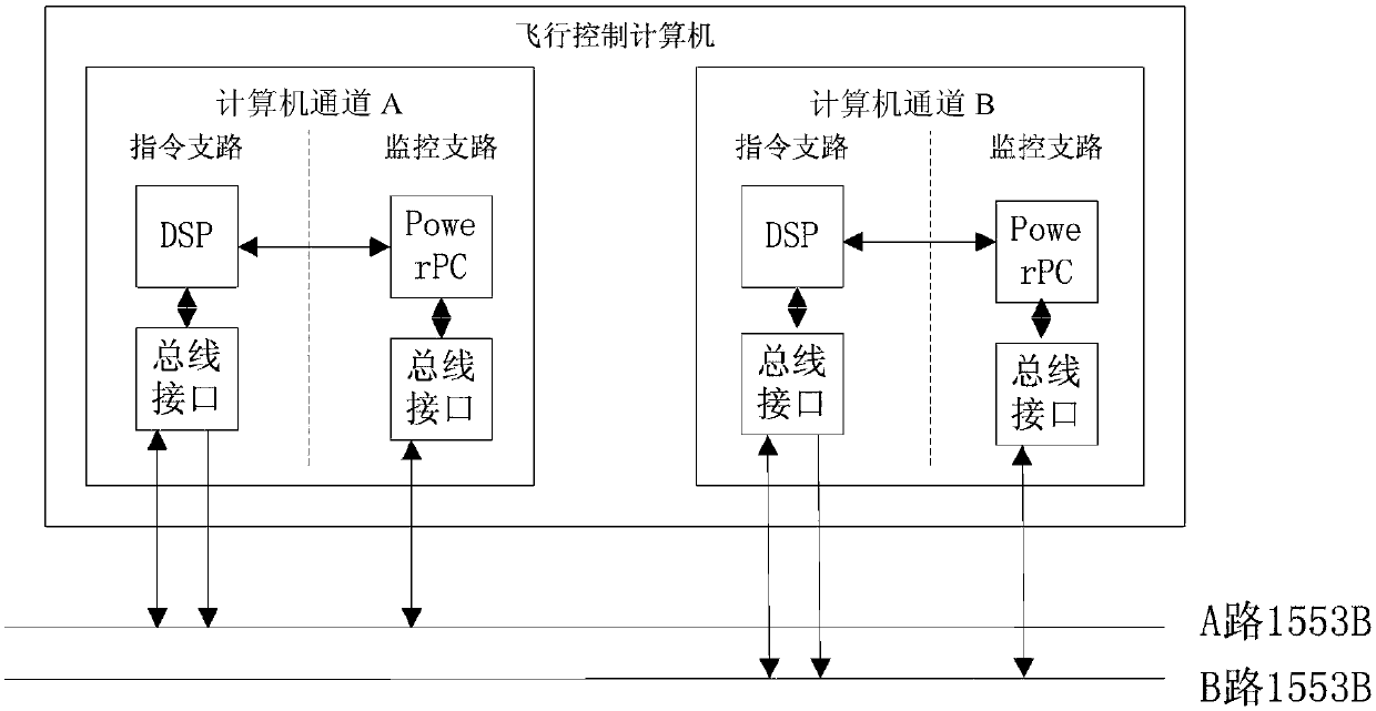 Computer system suitable for reliable flight control of unmanned aerial vehicle