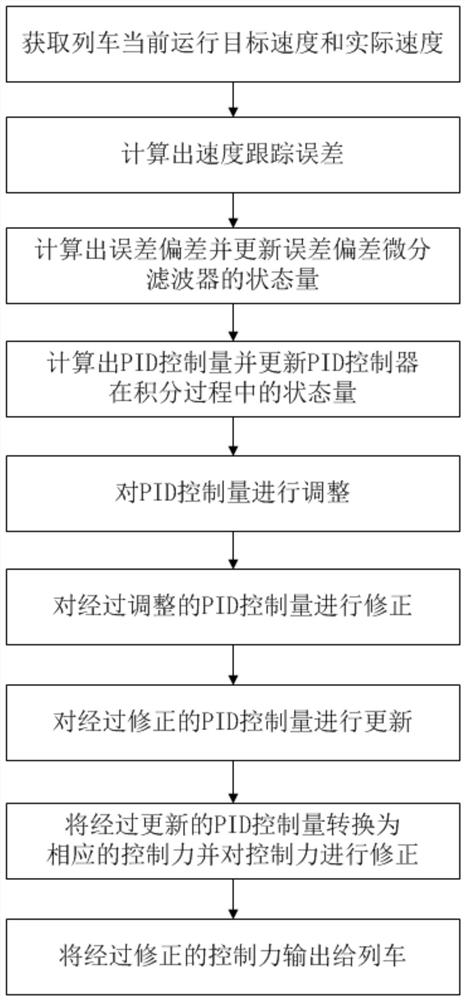 A method of automatic train speed control based on pid and filter algorithm