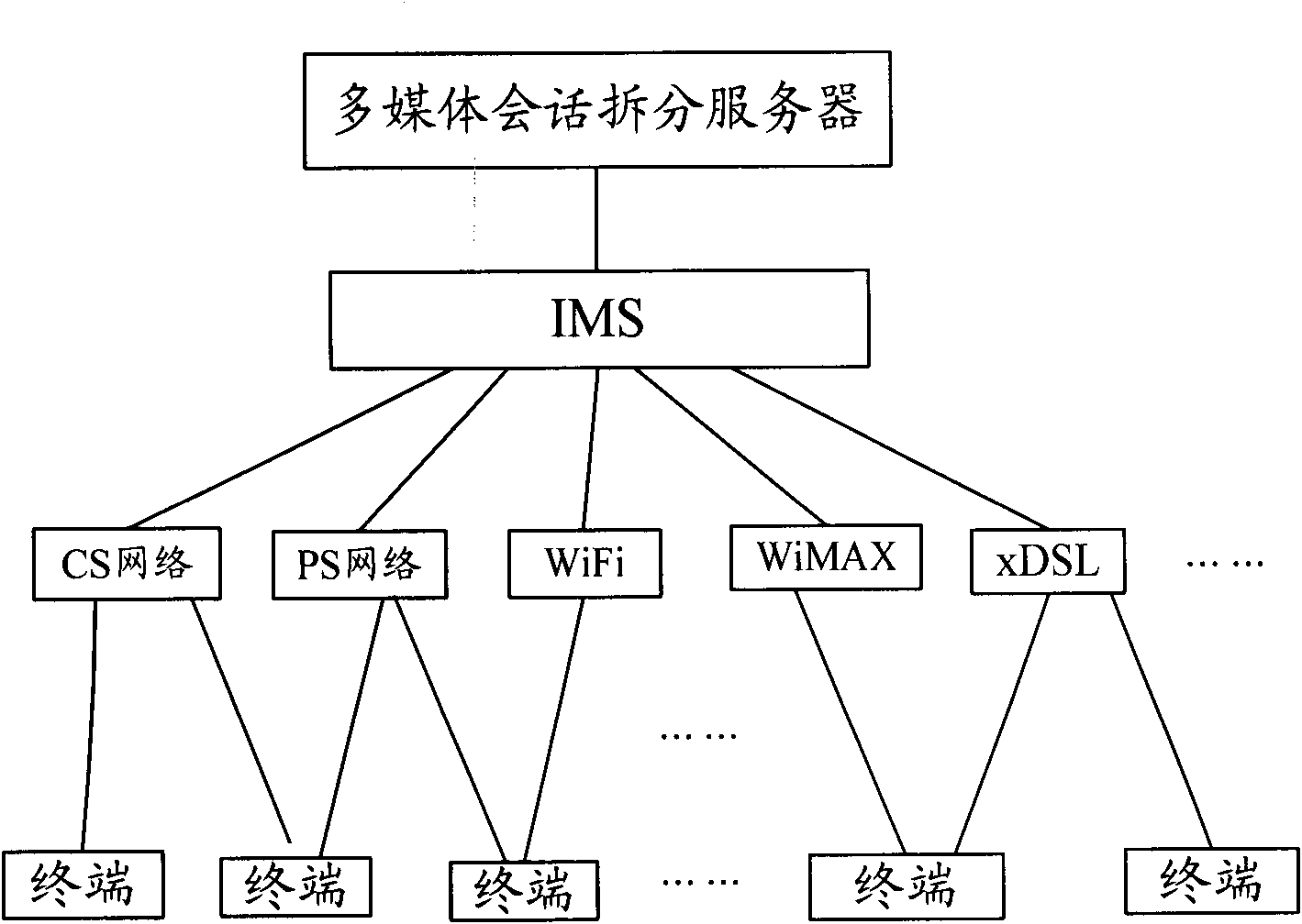 Communication system and method for supporting internetwork multimedia session splitting realization