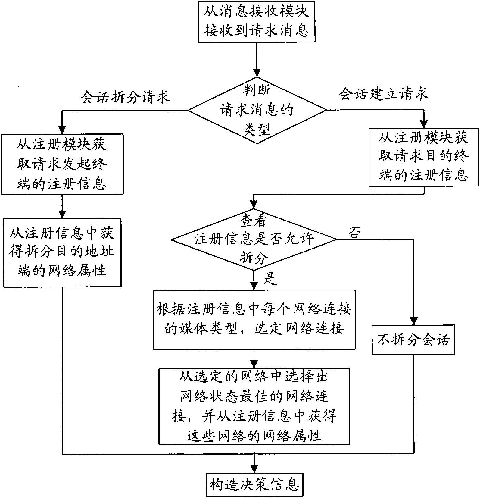 Communication system and method for supporting internetwork multimedia session splitting realization