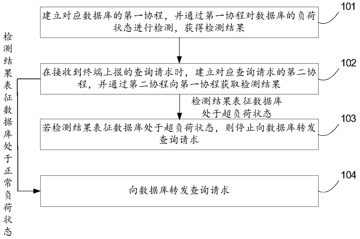 Method, device and system for data request