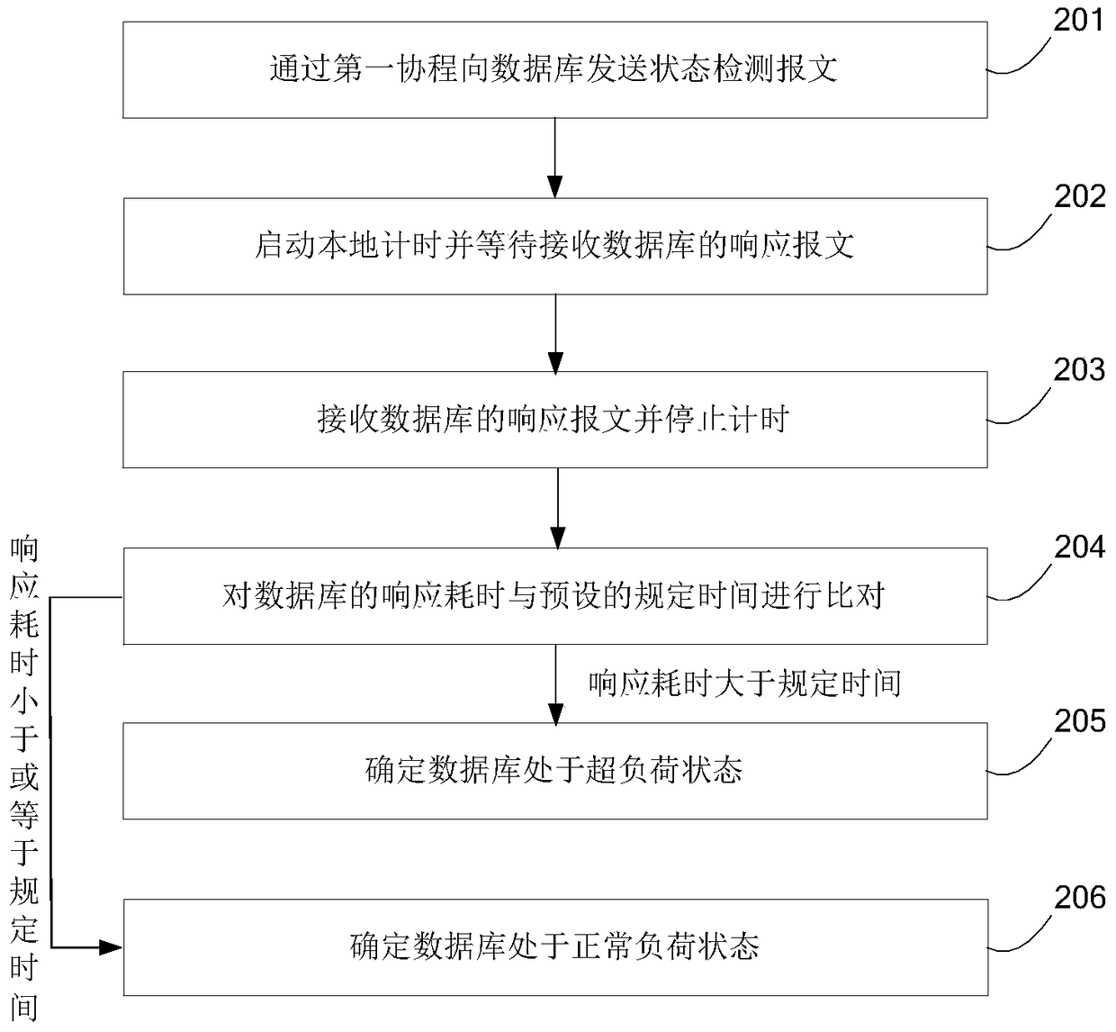 Method, device and system for data request