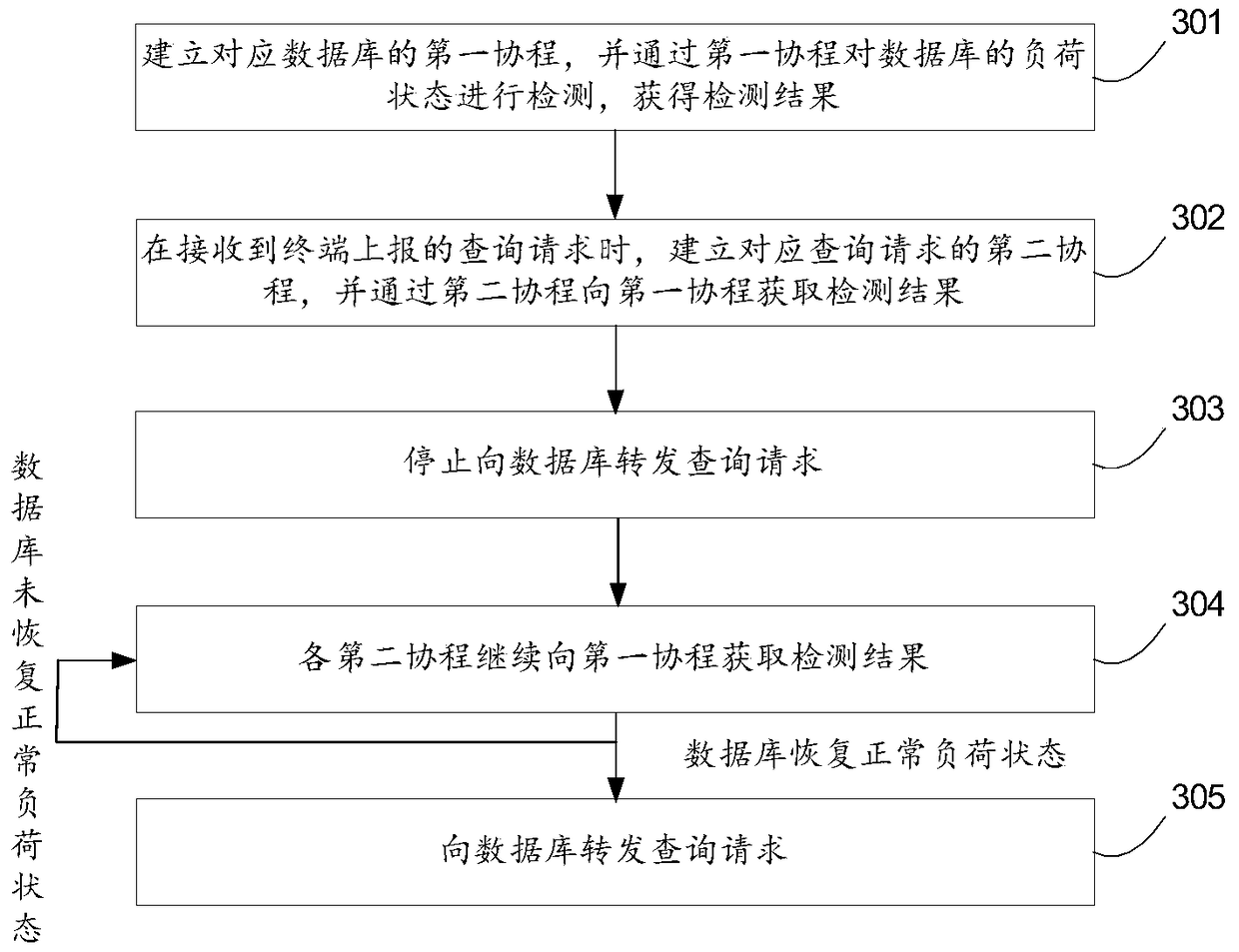 Method, device and system for data request