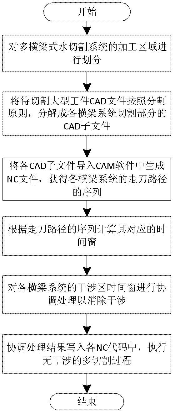 Cutting process offline coordination method of multi-beam type water jet cutting system