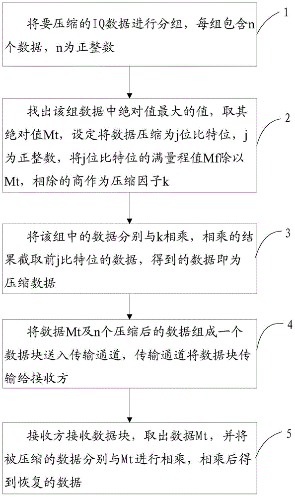 Synchronous compression and recovery algorithm and device for IQ (Intelligence Quotient) data