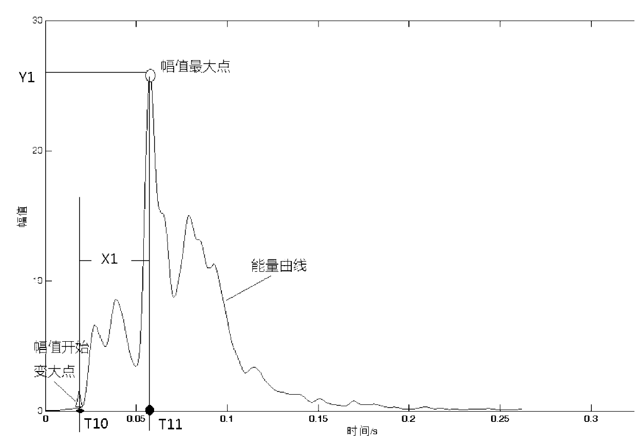 Transformer on-load tap-changer fault diagnosis method based on vibration characteristics