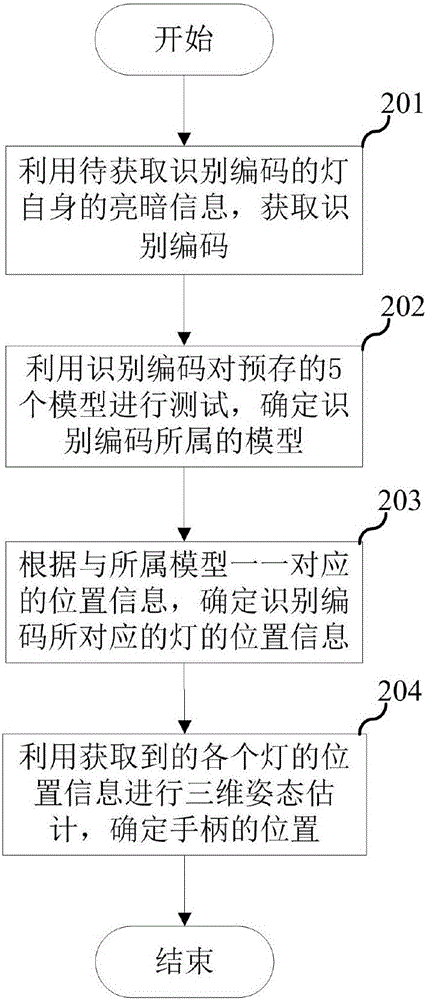 Positioning method and handle