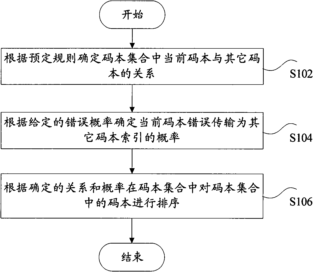 Method and device for sorting codebook