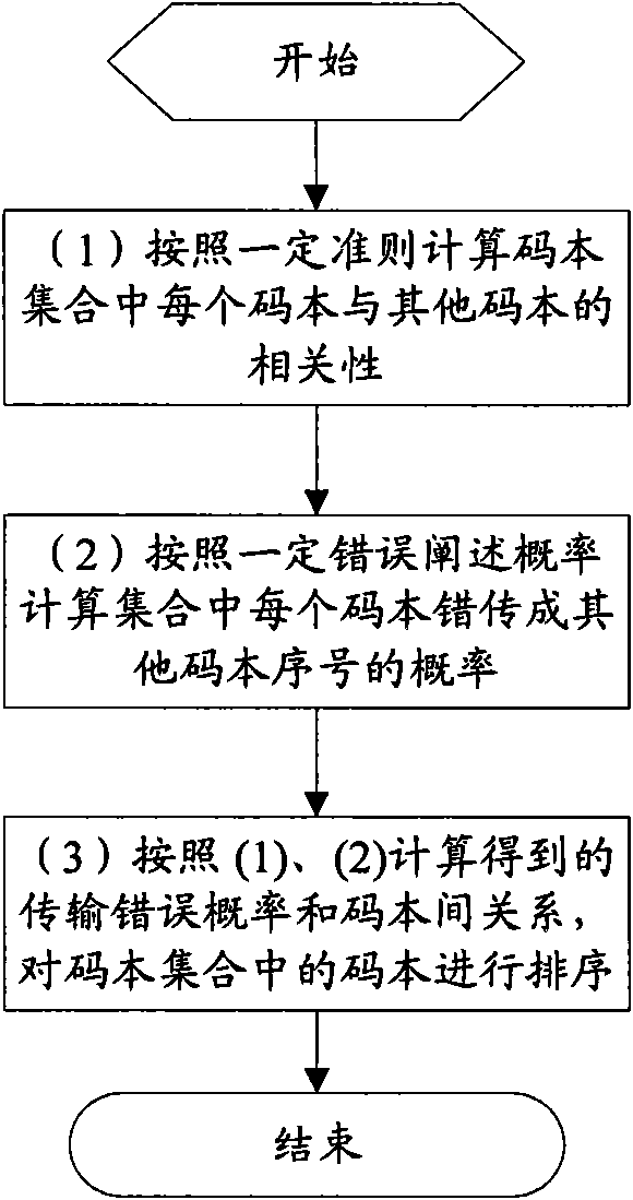 Method and device for sorting codebook