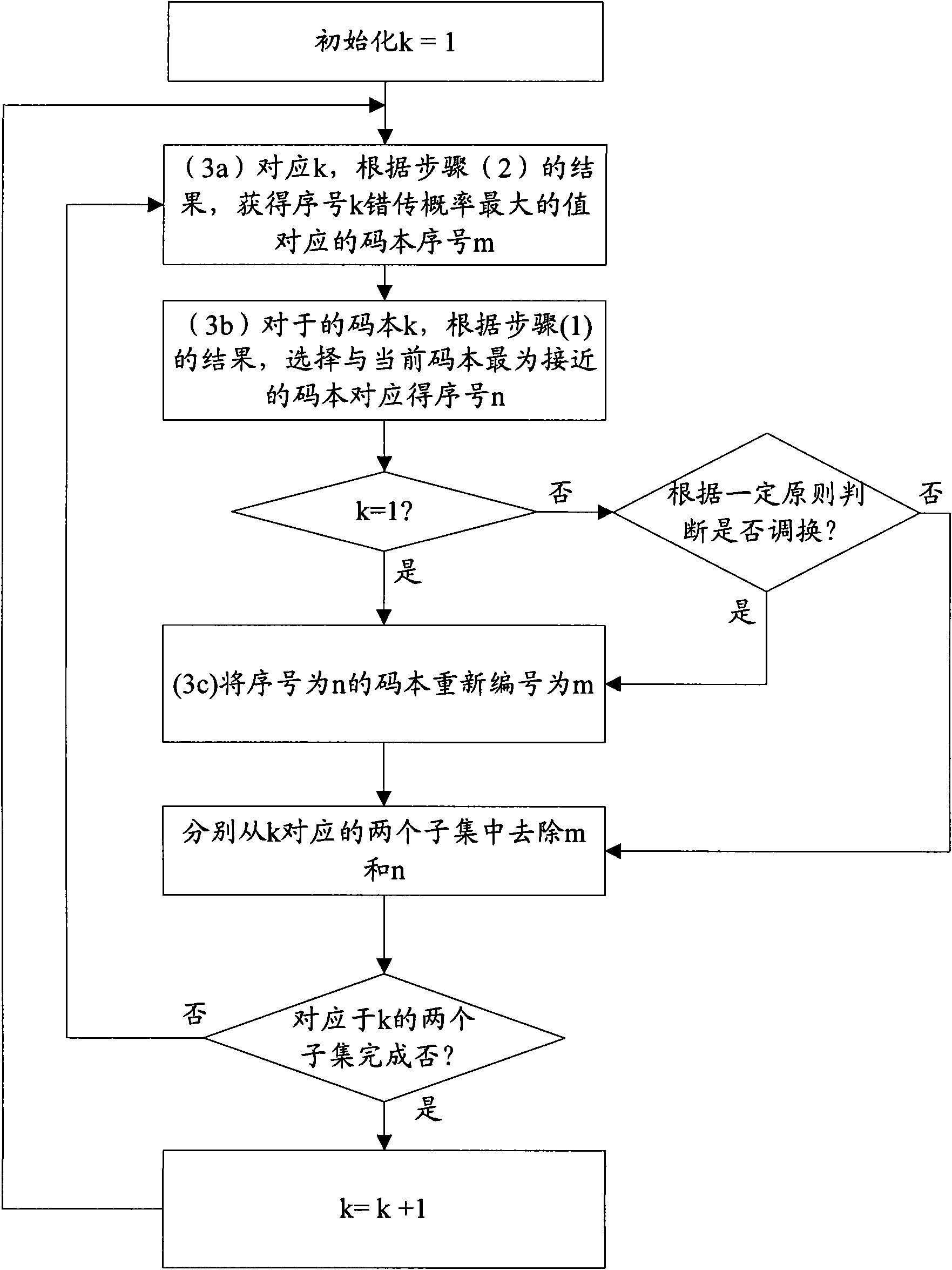 Method and device for sorting codebook