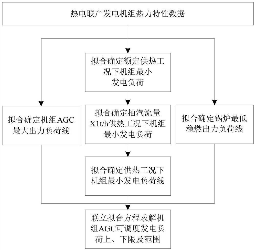 A Calculation Method of Peak Regulation Range of Combined Heat and Power Units