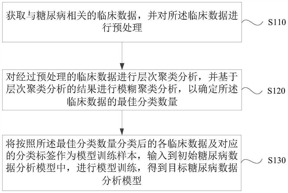 Diabetes data analysis model training method and device, diabetes data management method and device, and equipment