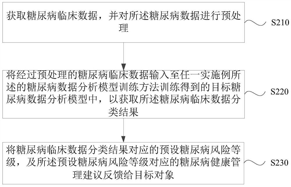 Diabetes data analysis model training method and device, diabetes data management method and device, and equipment