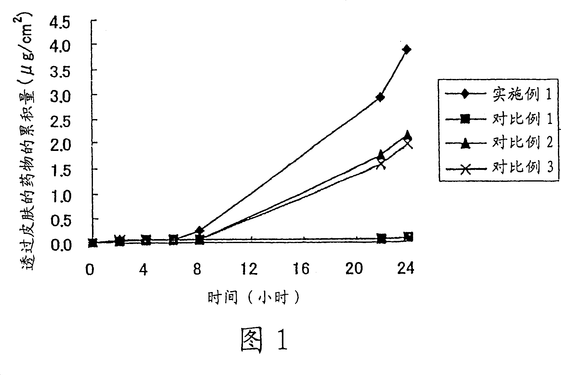 Transdermal absorption preparation