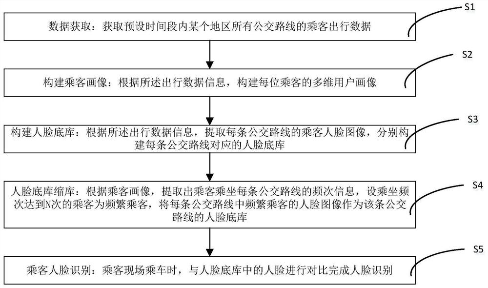 Passenger portrait-based face recognition method and device