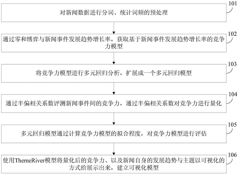 Regression analysis-based news competitiveness analysis method and visualization device