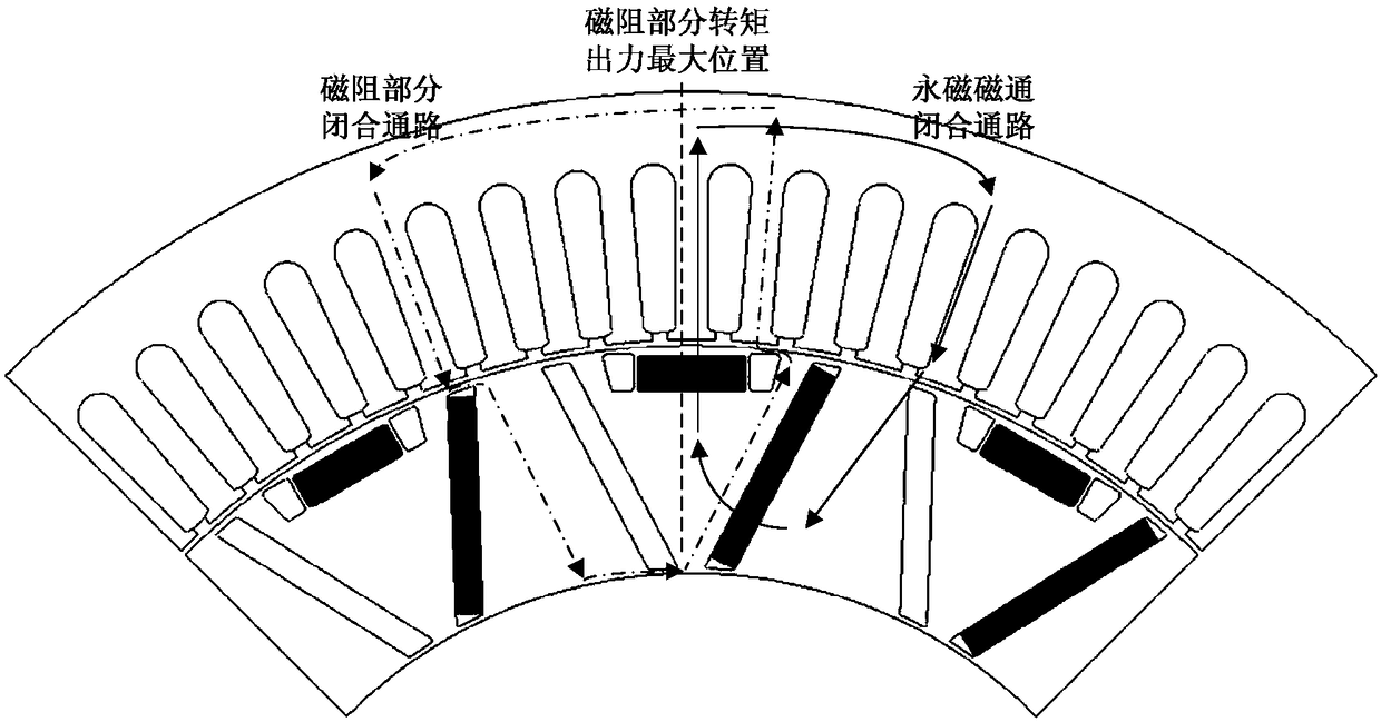 Permanent magnetism motor with asymmetric rotor