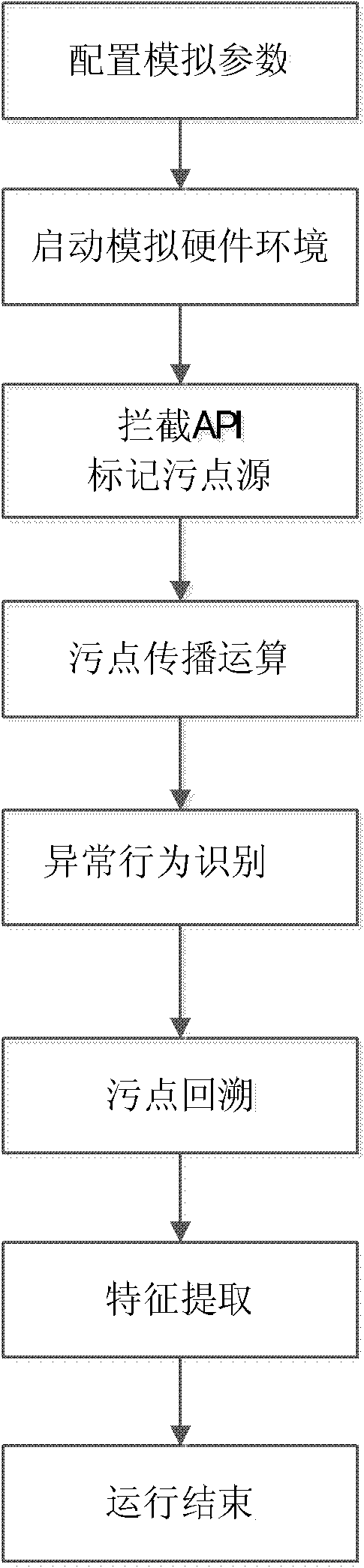 Method for catching malicious codes