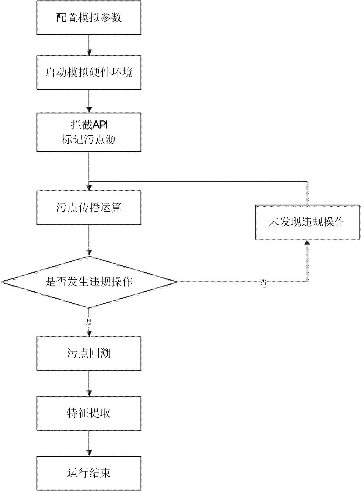 Method for catching malicious codes