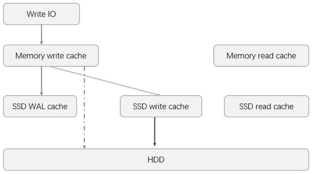 A Distributed Storage Cache Reading and Writing Method