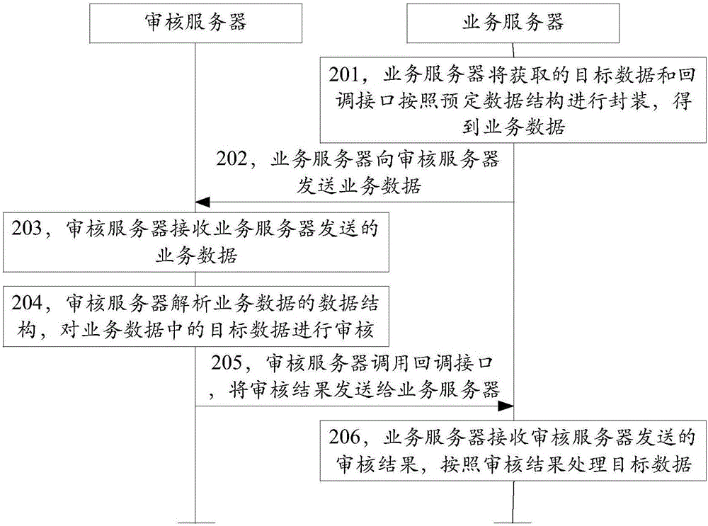 Data auditing method and apparatus