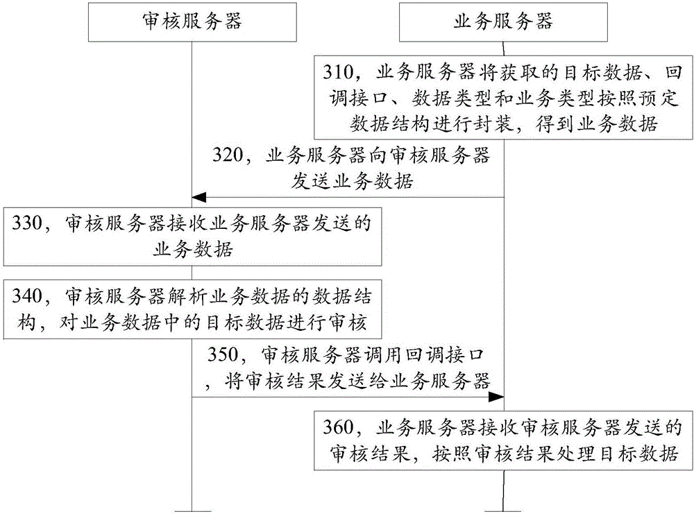 Data auditing method and apparatus