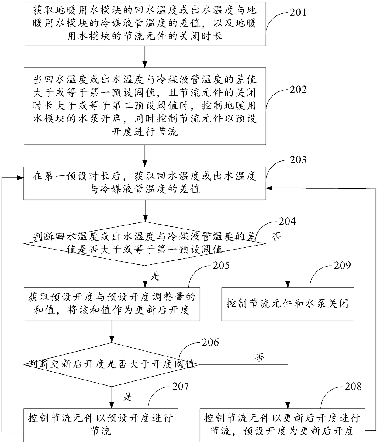 Multi-split air-conditioning floor heating system and antifreeze control method thereof