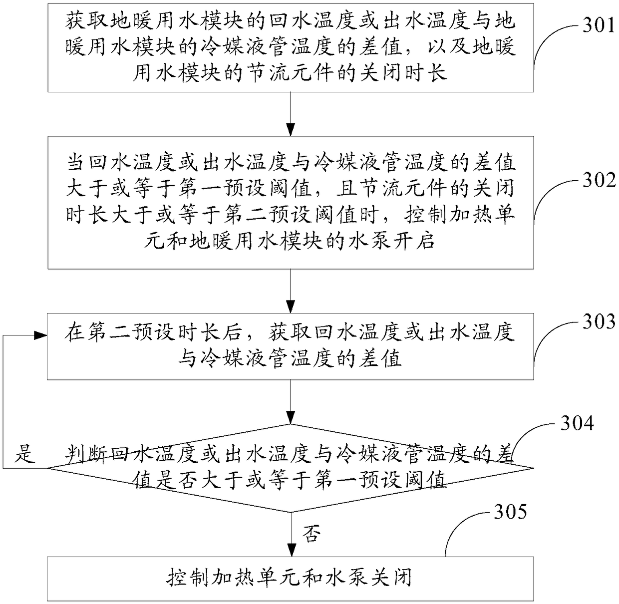 Multi-split air-conditioning floor heating system and antifreeze control method thereof