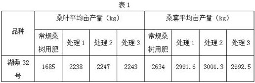 Production method of special fertilizer for mulberry trees