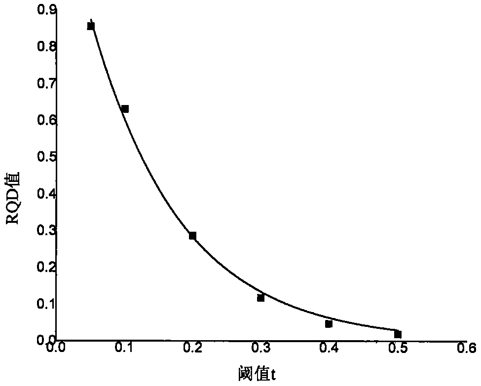 BQ and RQDt-based roadway excavation unfavorable orientation solving method