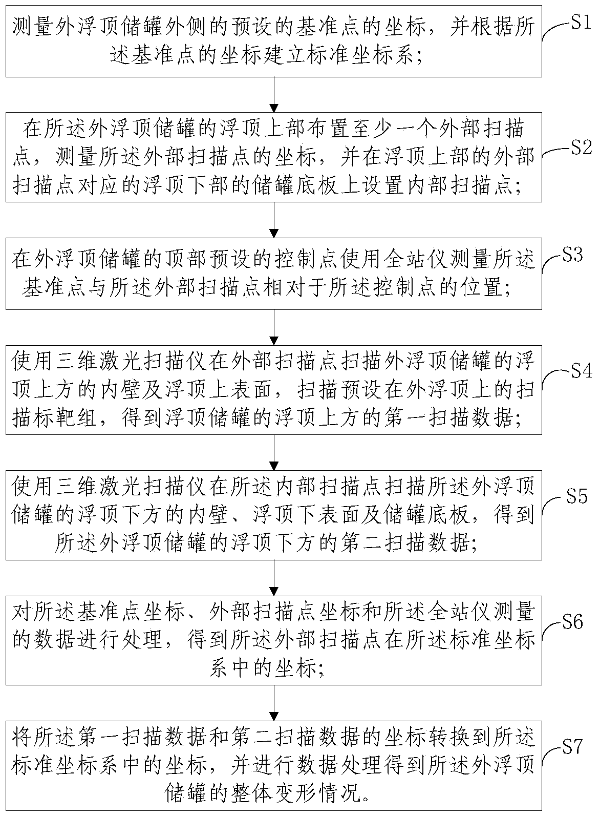 Deformation detection method of storage tank with external floating roof