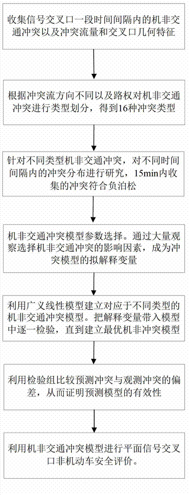 Prediction method of urban road signalized intersection motor and non-motor traffic conflict number