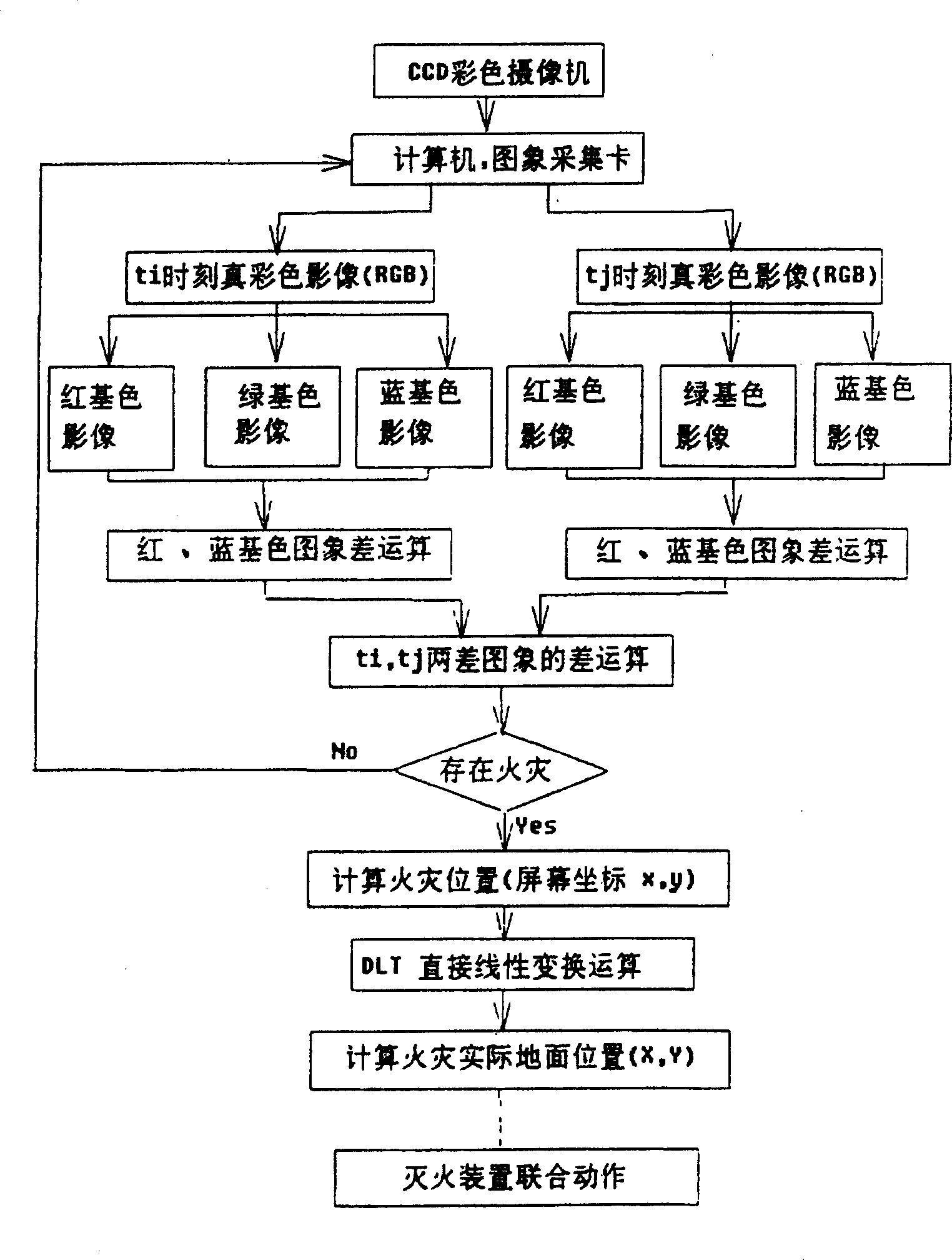 Method for detecting and positioning fire utilizing with colour image three-primary colours difference